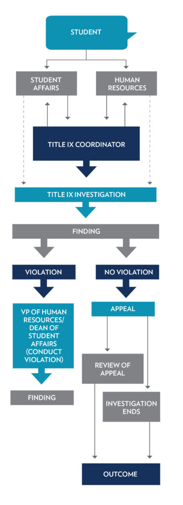 Gender Discrimination/Sexual Misconduct Complaint Process